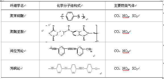 表 几种常用耐高温滤料用纤维的化学分子式及
